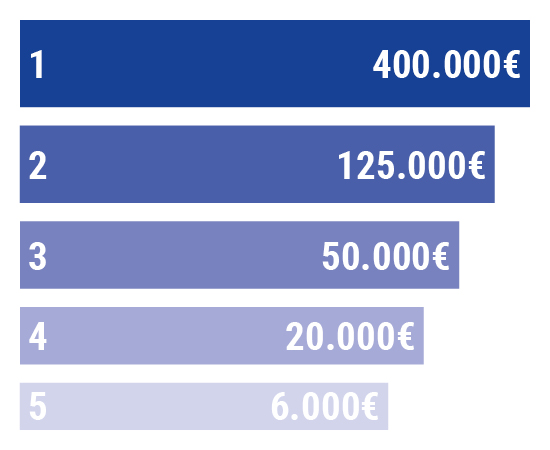 Premios mayores de la lotería de navidad