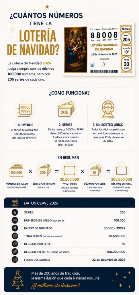 los números que pone a la venta la lotería de navidad